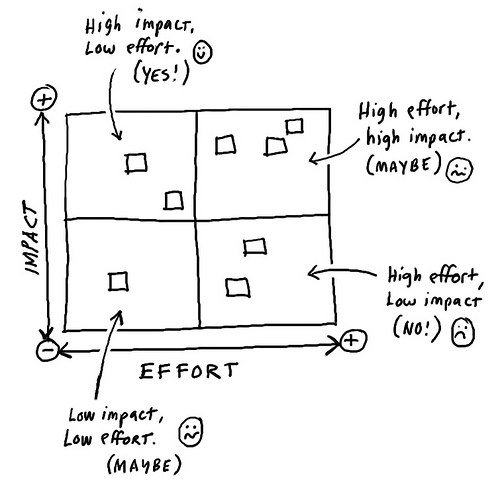 A matrix of impact vs effort
